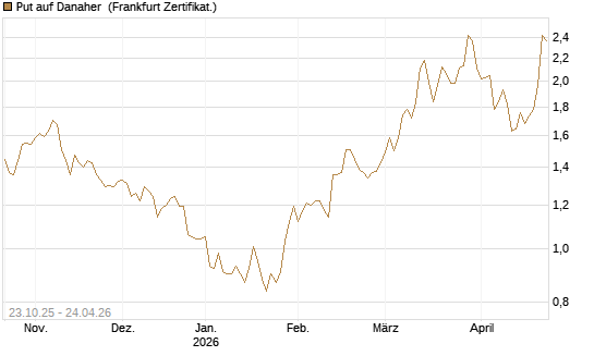 Put auf Danaher [Vontobel] Chart