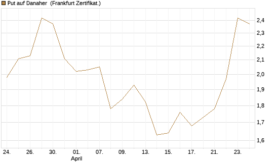 Put auf Danaher [Vontobel] Chart