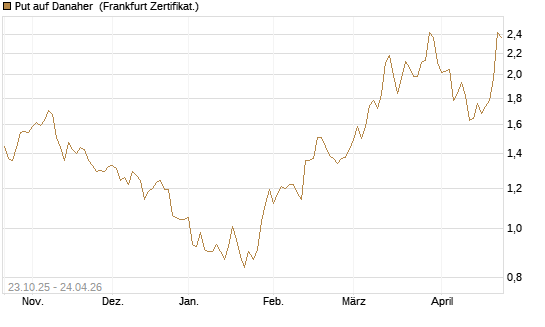 Put auf Danaher [Vontobel] Chart