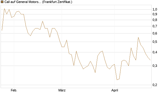 Call auf General Motors [Vontobel] Chart