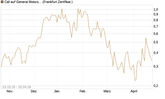 Call auf General Motors [Vontobel] Chart