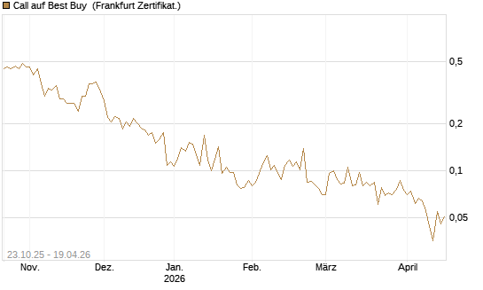 Call auf Best Buy [Vontobel] Chart