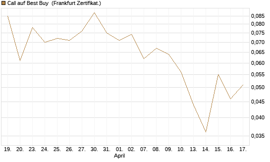 Call auf Best Buy [Vontobel] Chart