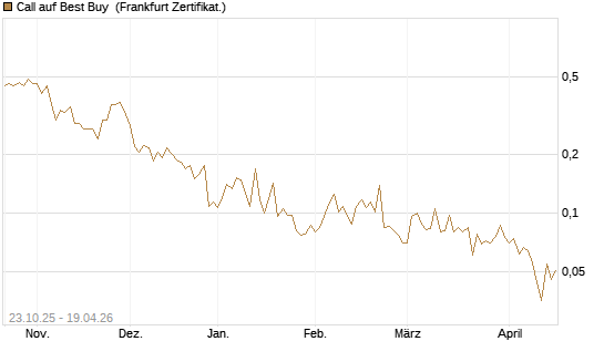 Call auf Best Buy [Vontobel] Chart