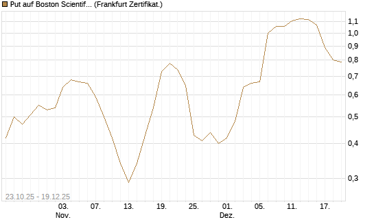 Put auf Boston Scientific [Vontobel] Chart