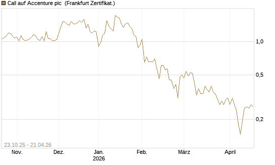 Call auf Accenture plc [Vontobel] Chart