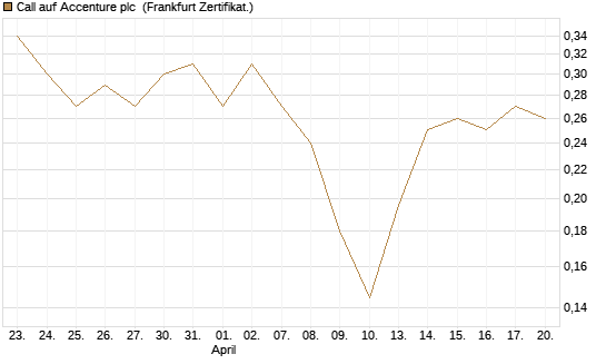 Call auf Accenture plc [Vontobel] Chart