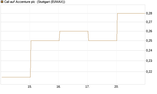 Call auf Accenture plc [Vontobel] Chart