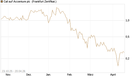 Call auf Accenture plc [Vontobel] Chart