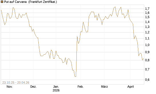Put auf Carvana [Vontobel] Chart