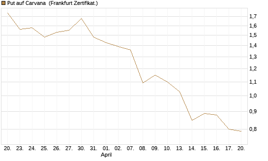 Put auf Carvana [Vontobel] Chart