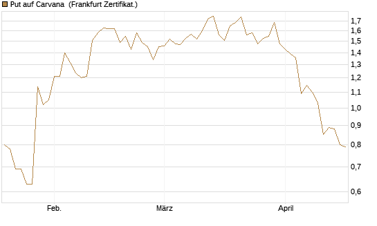 Put auf Carvana [Vontobel] Chart