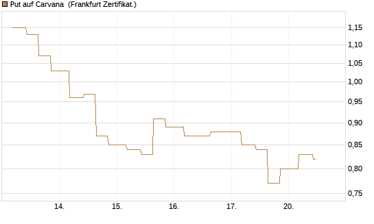 Put auf Carvana [Vontobel] Chart