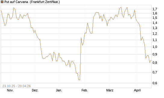 Put auf Carvana [Vontobel] Chart