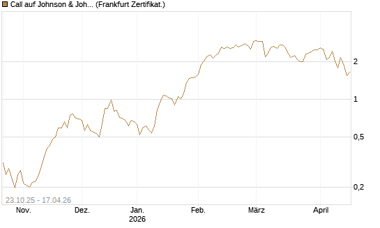 Call auf Johnson & Johnson [Vontobel] Chart