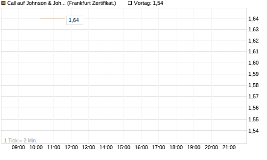 Call auf Johnson & Johnson [Vontobel] Chart