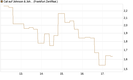 Call auf Johnson & Johnson [Vontobel] Chart