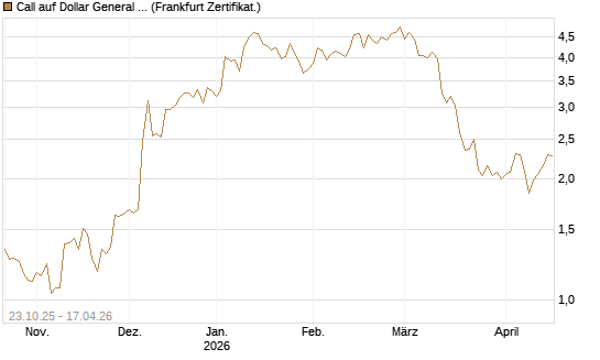 Call auf Dollar General Corp [Vontobel] Chart