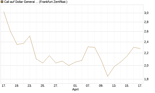 Call auf Dollar General Corp [Vontobel] Chart