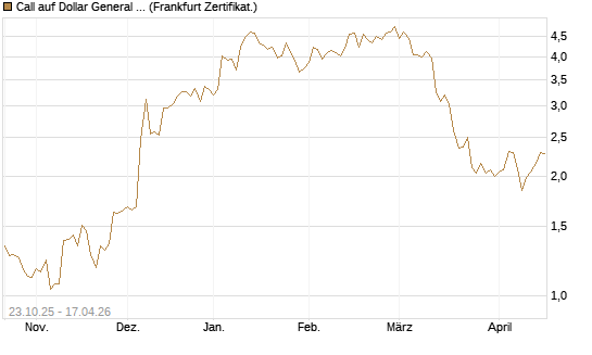 Call auf Dollar General Corp [Vontobel] Chart