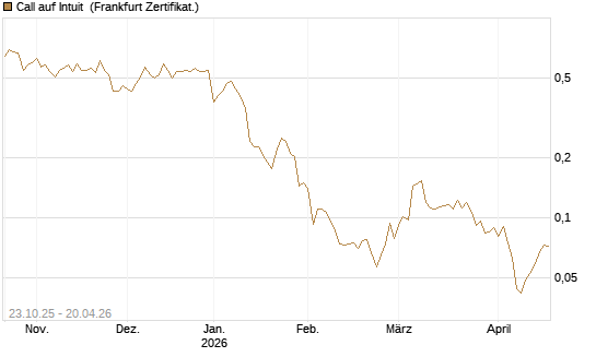 Call auf Intuit [Vontobel] Chart