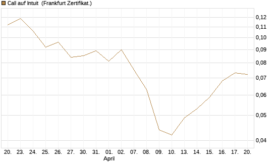 Call auf Intuit [Vontobel] Chart