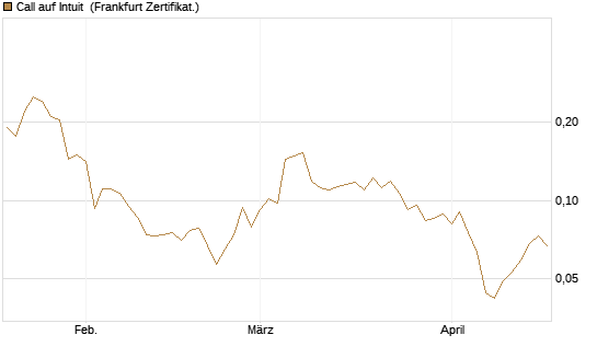 Call auf Intuit [Vontobel] Chart