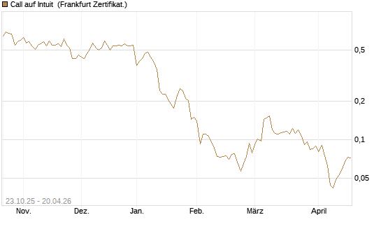 Call auf Intuit [Vontobel] Chart