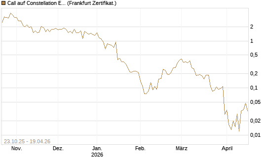 Call auf Constellation Energy [Vontobel] Chart