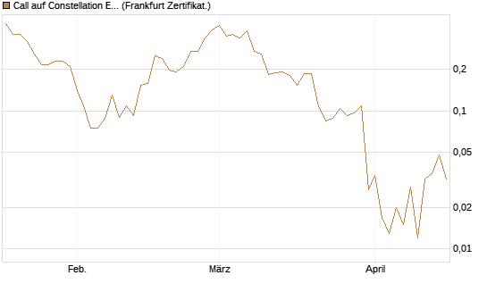 Call auf Constellation Energy [Vontobel] Chart