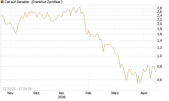 Call auf Danaher [Vontobel] Chart