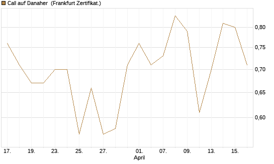 Call auf Danaher [Vontobel] Chart
