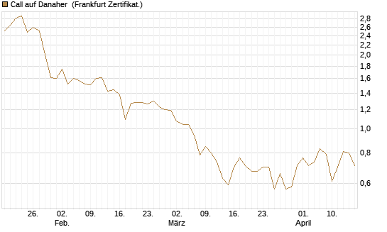 Call auf Danaher [Vontobel] Chart