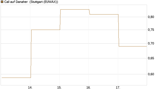 Call auf Danaher [Vontobel] Chart