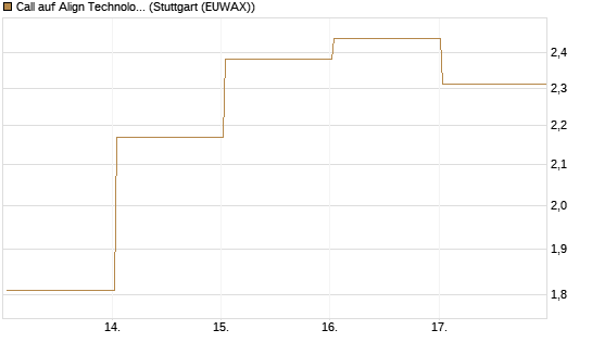 Call auf Align Technology [Vontobel] Chart
