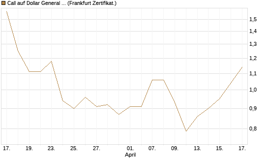 Call auf Dollar General Corp [Vontobel] Chart