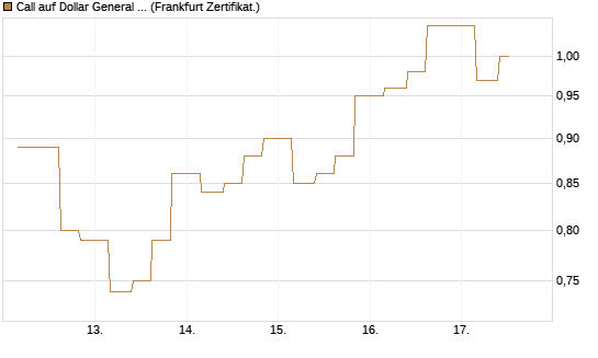 Call auf Dollar General Corp [Vontobel] Chart