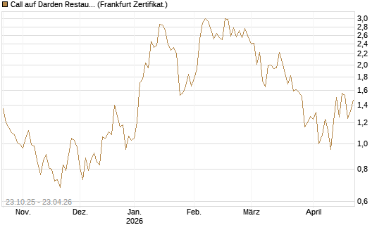 Call auf Darden Restaurants [Vontobel] Chart