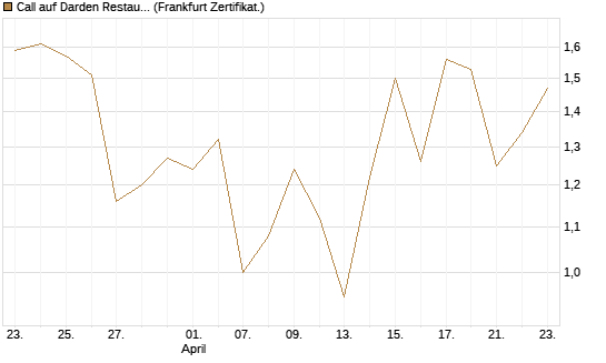 Call auf Darden Restaurants [Vontobel] Chart