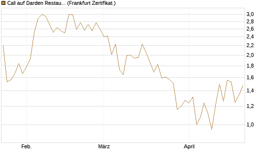 Call auf Darden Restaurants [Vontobel] Chart