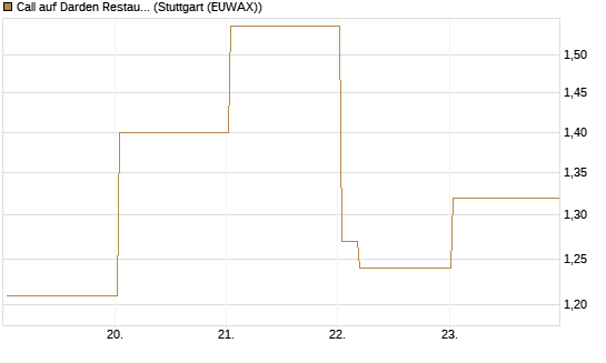 Call auf Darden Restaurants [Vontobel] Chart
