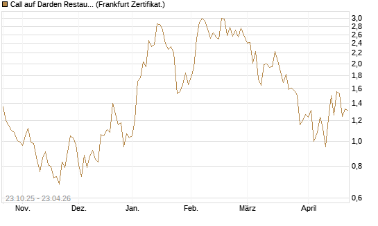 Call auf Darden Restaurants [Vontobel] Chart