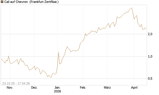 Call auf Chevron [Vontobel] Chart
