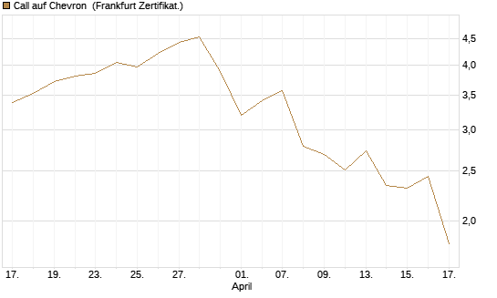 Call auf Chevron [Vontobel] Chart