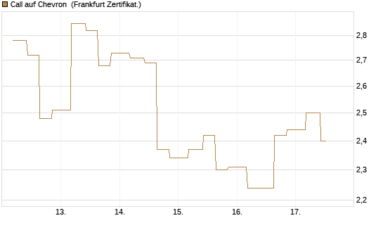 Call auf Chevron [Vontobel] Chart