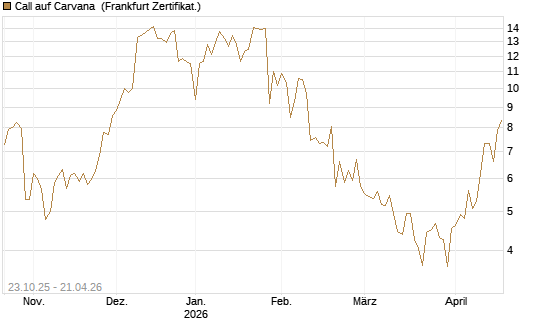 Call auf Carvana [Vontobel] Chart