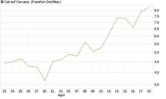 Call auf Carvana [Vontobel] Chart