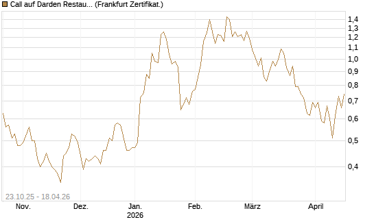 Call auf Darden Restaurants [Vontobel] Chart