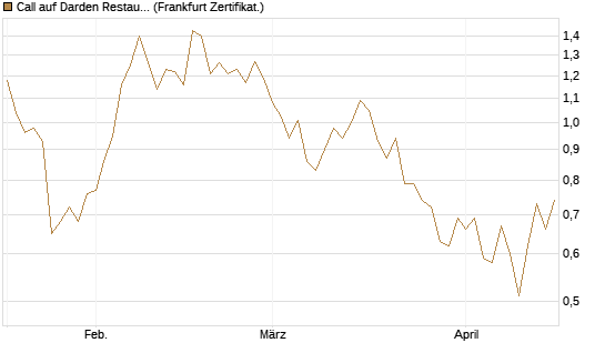 Call auf Darden Restaurants [Vontobel] Chart