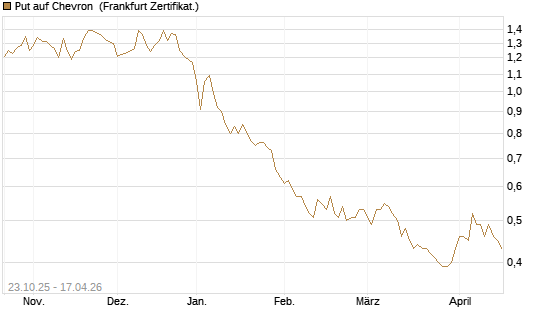 Put auf Chevron [Vontobel] Chart